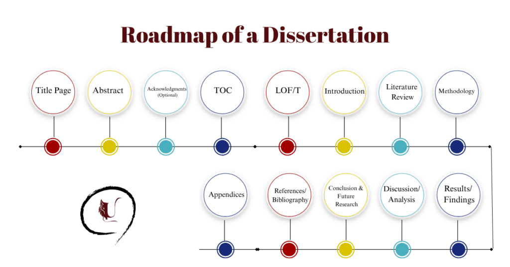 Roadmap of a Dissertation