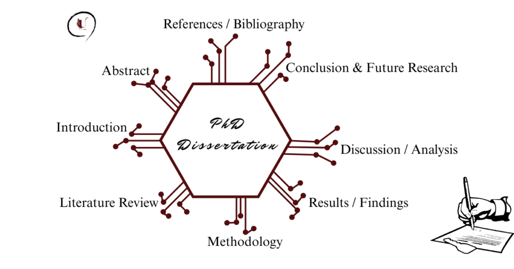 PhD Dissertation Structure
